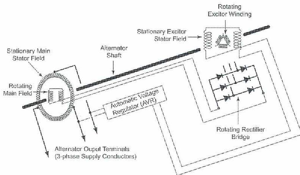 Schematic diagram of a brushless excitation system for a modern alternator.