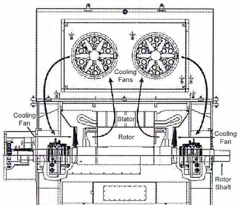 Figure 32: Generator with Direct Cooling Fans. This technical diagram shows a side view of a generator with a cross-section at the top. The cross-section displays two 'Cooling Fans' at the ends of the rotor. Arrows indicate the flow of cooling air from these fans, through the 'Stator' and 'Rotor' windings, and out through side ducts. The main side view shows the 'Rotor' mounted on a 'Rotor Shaft', with 'Cooling Fan' units at each end. The entire assembly is housed within a rectangular frame.