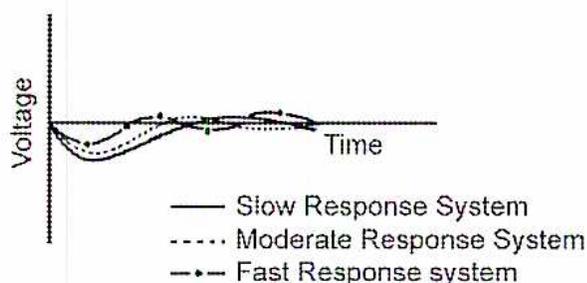 Figure 14: Restoration of Voltage as a Function of Response Time. A line graph showing Voltage on the y-axis and Time on the x-axis. Three curves are plotted: a solid line for 'Slow Response System', a dashed line for 'Moderate Response System', and a dash-dot line for 'Fast Response system'. All curves start at a point on the y-axis, drop slightly, and then rise back towards the initial voltage level. The 'Fast Response system' curve rises most quickly, followed by the 'Moderate Response System', and finally the 'Slow Response System'.
