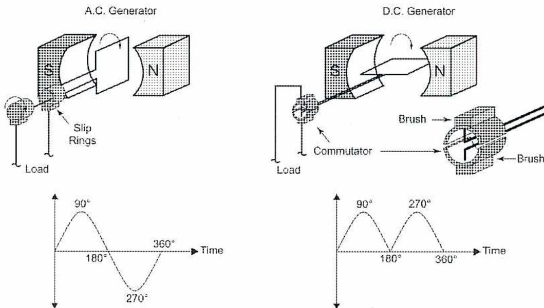 Diagram comparing A.C. and D.C. generators. The A.C. generator uses slip rings, producing a standard sine wave. The D.C. generator uses a commutator, producing a pulsating DC waveform.