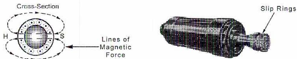 Figure 5: Diagram of a cylindrical rotor. On the left is a 'Cross-Section' showing a circle with dots representing conductors, with 'H' and 'S' labels and curved arrows indicating 'Lines of Magnetic Force'. On the right is a 3D perspective view of the rotor body with three 'Slip Rings' at one end.