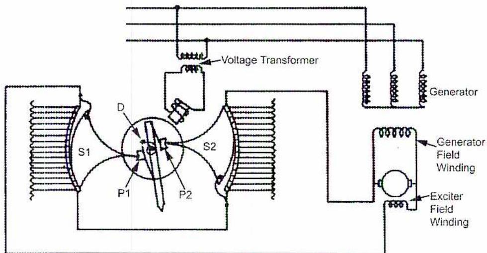 Figure 16: Principle of Direct-acting Rheostatic Regulator. The diagram shows a central rheostat assembly with a rotating armature (D) and stationary contacts (S1, S2). The armature is connected to a Voltage Transformer and a Generator. The Generator's output is connected to a Generator Field Winding and an Exciter Field Winding. The rheostat assembly includes two stationary resistor blocks (S1 and S2) and two sets of contacts (P1 and P2) on the armature. The armature is driven by a motor (not explicitly labeled but implied by the connection to the generator field winding).