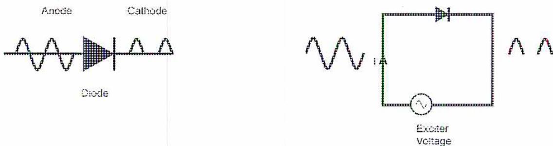 Figure 10a: Single Phase Diode. The diagram shows a single AC sinusoidal waveform on the left. In the center, a diode symbol is shown with its anode on the left and cathode on the right. The output on the right is a half-wave rectified signal, consisting of only the positive half-cycles of the input AC. Below the diode symbol, the word 'Diode' is written. Above the symbol, 'Anode' and 'Cathode' are labeled. To the right of the output waveform, the text 'Exciter Voltage' is present.