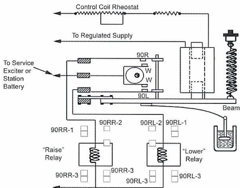 Figure 20: Indirect-Acting Regulator schematic diagram. The diagram shows a control coil rheostat connected to a regulated supply. A beam with a spring is connected to a motor (W) and a relay (90R, 90L). The relay is connected to a 'Raise' relay (90RR) and a 'Lower' relay (90RL). The 'Raise' relay has contacts 90RR-1, 90RR-2, and 90RR-3. The 'Lower' relay has contacts 90RL-1, 90RL-2, and 90RL-3. The 'Raise' relay is connected to a service exciter or station battery. The 'Lower' relay is connected to a service exciter or station battery. The beam is connected to a rheostat control motor.