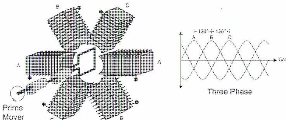 Diagram of a 3-phase alternator showing the rotor, stator, and output waveforms.