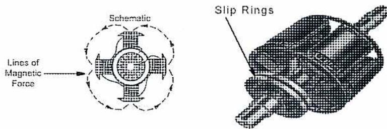 Figure 3: Schematic and photograph of a salient-pole AC generator rotor.
