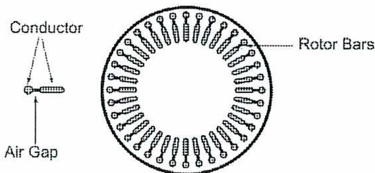 Figure 11: High Torque Double Squirrel-Cage Rotor Bars. A circular diagram showing a rotor with two sets of bars: an outer set of smaller bars and an inner set of larger bars. A label 'Rotor Bars' points to the outer bars. To the left, a detail shows a single bar with a label 'Conductor' pointing to its top part and 'Air Gap' pointing to the space between the bar and the rotor's outer rim.