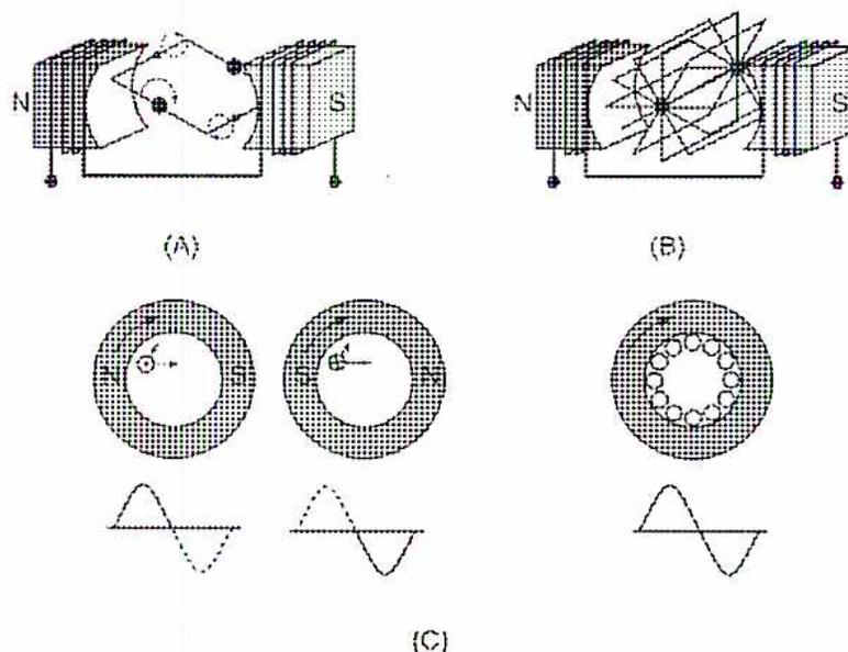 Figure 3: Induction Forces. (A) shows a single coil rotor between North (N) and South (S) poles, with a sine wave graph below it. (B) shows a multi-coil rotor between N and S poles, with a sine wave graph below it. (C) shows a cross-section of a squirrel-cage rotor with bars and end rings, with a sine wave graph below it.
