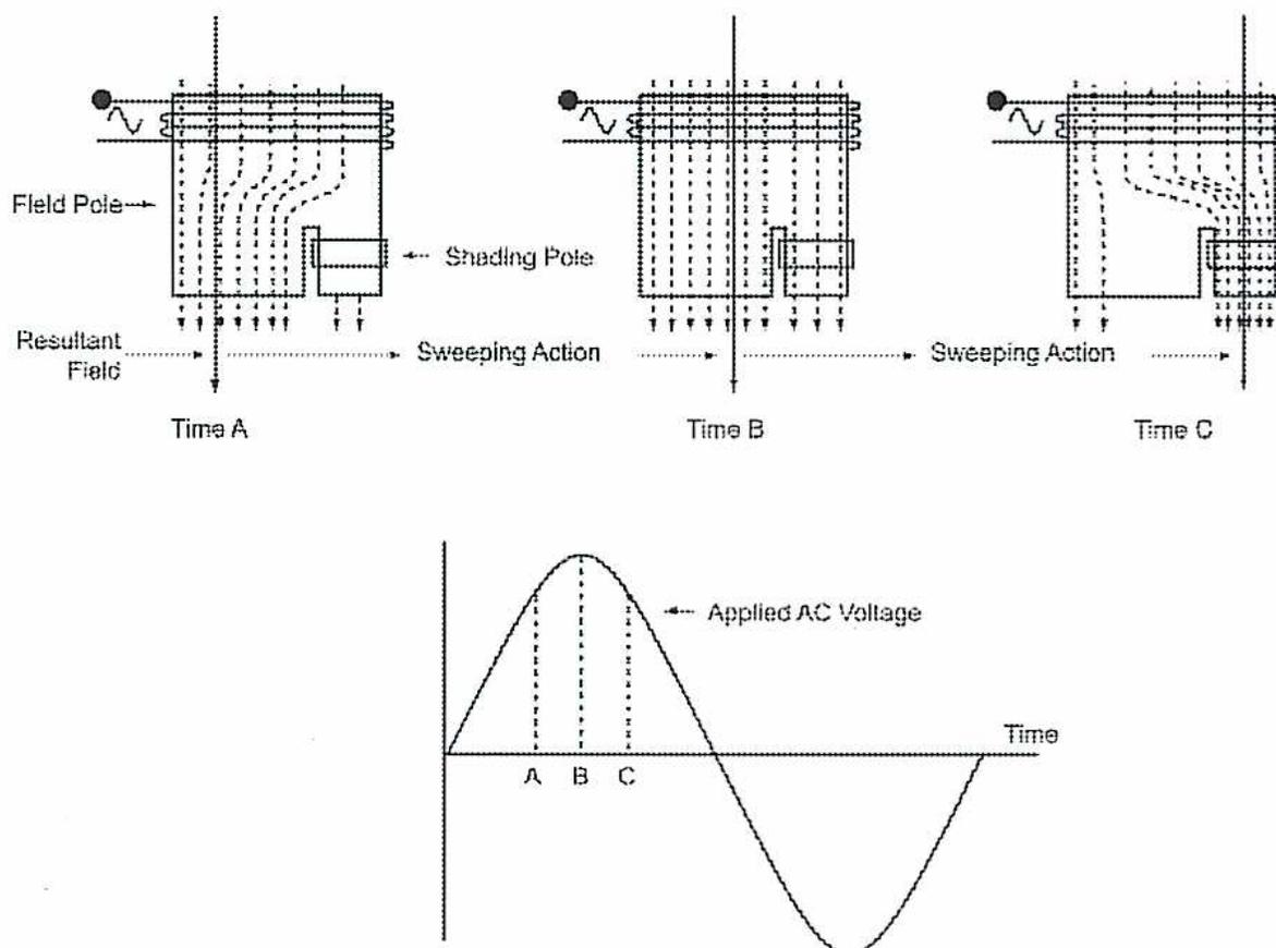 Figure 21: Shading Pole. The top part shows three diagrams of a field pole at Time A, Time B, and Time C. Each diagram shows the main field coil, a shading pole, and the resulting magnetic flux lines. At Time A, the flux is concentrated on the left. At Time B, it's in the middle. At Time C, it's on the right. Arrows indicate the 'Sweeping Action' of the flux. The bottom part is a graph of 'Applied AC Voltage' vs 'Time', showing a sine wave with points A, B, and C marked on the rising and falling slopes.