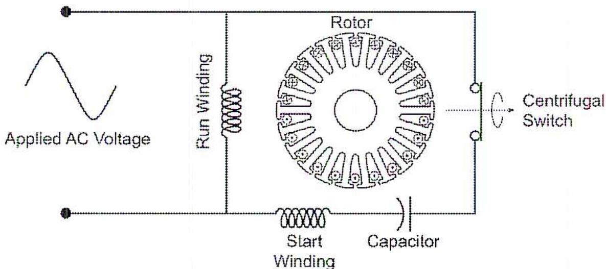 Figure 30: Wiring Diagram of a Capacitor-start Motor. The diagram shows an AC voltage source connected to a motor. The motor has a 'Run Winding' connected directly across the AC lines. A 'Start Winding' is connected in series with a 'Capacitor' and a 'Centrifugal Switch'. The 'Rotor' is shown as a circular component with many slots. The 'Applied AC Voltage' is indicated by a sine wave symbol.