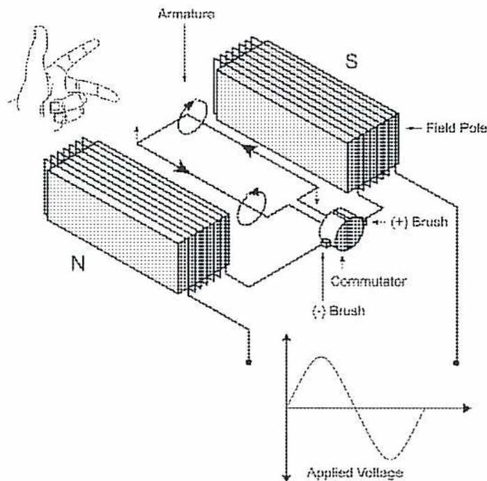 Diagram of a simple universal motor showing the armature, field poles, commutator, and brushes connected to an AC source.