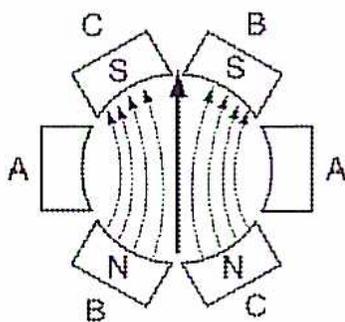Diagram of a three-phase stator showing the resultant magnetic field at a specific instant. Phase A is at zero current. Phase B is negative, creating a South (S) pole at the top and a North (N) pole at the bottom. Phase C is positive, creating a North (N) pole at the top and a South (S) pole at the bottom. The resultant magnetic field is shown as a vertical arrow pointing upwards from the center of the stator.