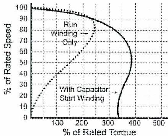 Figure 32: Speed/Torque for Capacitor-Start Motors. A graph showing % of Rated Speed (Y-axis, 0 to 100) versus % of Rated Torque (X-axis, 0 to 500). Two curves are shown: 'Run Winding Only' (dashed line) and 'With Capacitor Start Winding' (solid line). The solid line shows a much higher starting torque (approx. 350% at 0% speed) compared to the dashed line (approx. 100% at 0% speed). Both curves converge to 100% speed at 100% torque.