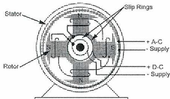 Diagram of a synchronous motor showing the stator, rotor, and slip rings.