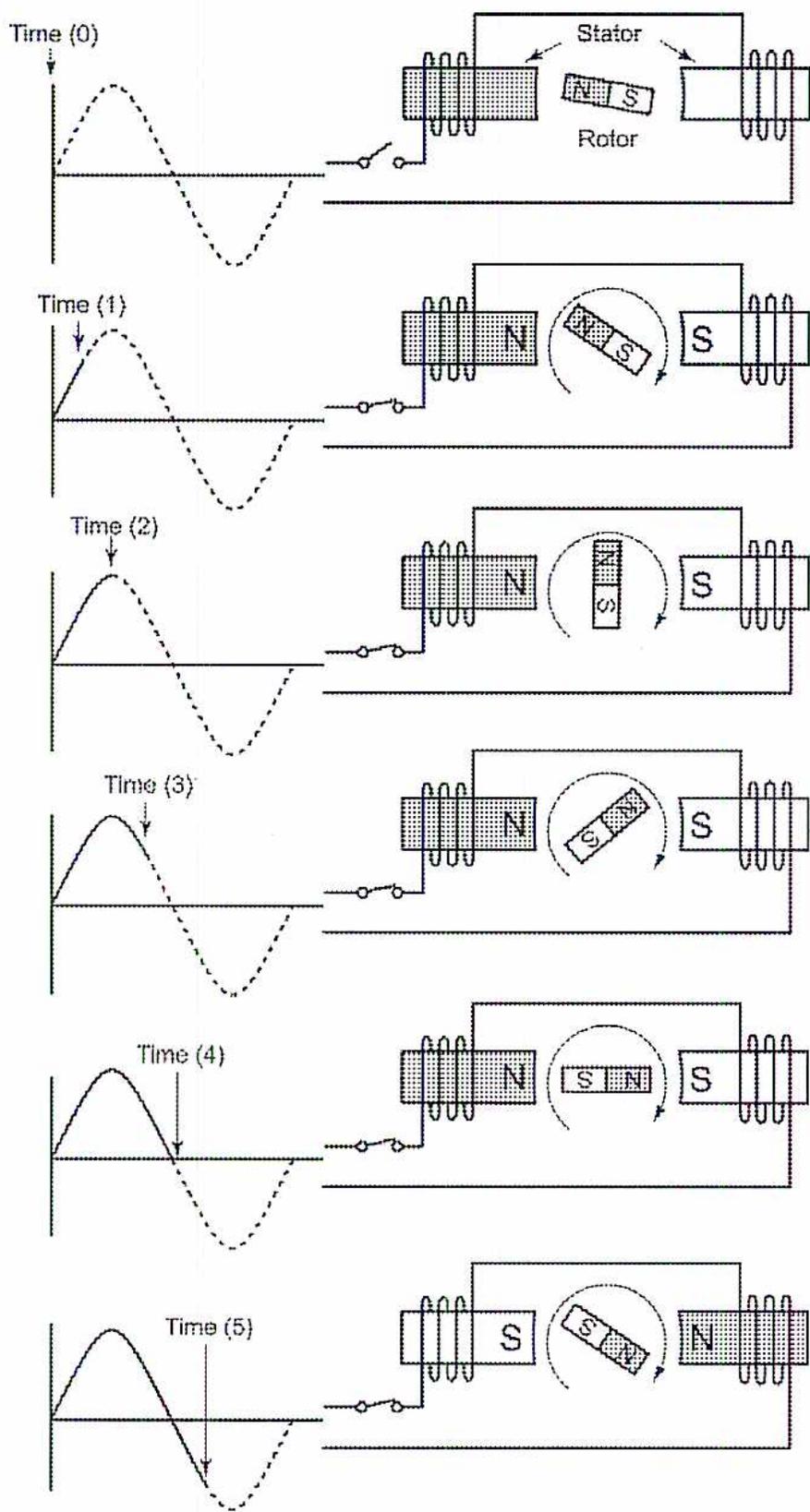 A diagram showing six stages of a single-phase motor's operation over time, labeled Time (0) through Time (5). Each stage includes a graph of a sinusoidal current waveform and a schematic of the motor's stator and rotor. The stator has two windings, and the rotor is a bar magnet. The sequence shows the magnetic field pulsating and the rotor attempting to start.