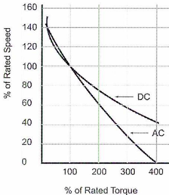 Figure 20: Universal Motor Speed/Torque Relationship. A line graph showing the relationship between % of Rated Speed (Y-axis, 0 to 160) and % of Rated Torque (X-axis, 0 to 400). Two curves are plotted: DC and AC. Both curves start at approximately 145% speed at 0 torque. The DC curve decreases more gradually than the AC curve. At 100% torque, both are at 100% speed. At 200% torque, the DC curve is at approximately 75% speed, while the AC curve is at 50% speed. At 300% torque, the DC curve is at approximately 55% speed, and the AC curve is at 25% speed. At 400% torque, the DC curve is at approximately 40% speed, and the AC curve is at 0% speed.