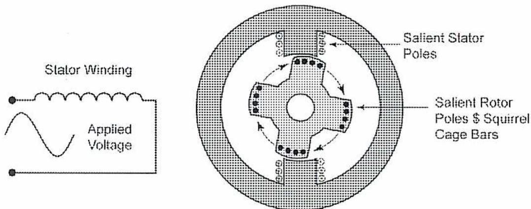 Figure 34: Single Phase Reluctance Motor Rotor. The diagram consists of two parts. On the left, a schematic shows a 'Stator Winding' connected to an 'Applied Voltage' source, represented by a sine wave. On the right, a cross-sectional view of the rotor shows 'Salient Stator Poles' and 'Salient Rotor Poles & Squirrel Cage Bars'. Arrows indicate the magnetic flux path between the stator and rotor poles.