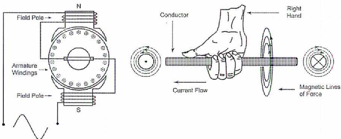 Diagram of a series (universal) motor showing the field and armature arrangement and the right-hand rule for operation.