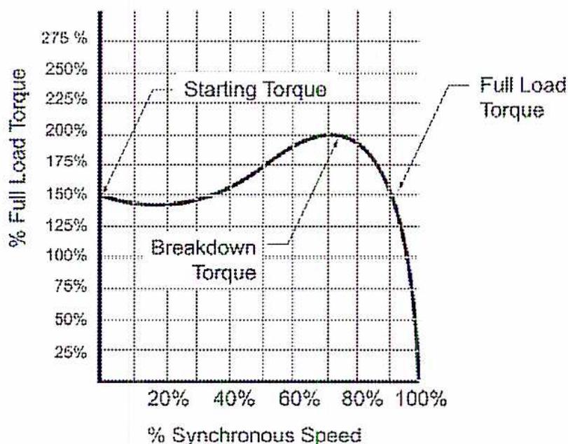 Figure 12: Speed/Torque for an AC Induction Motor. The graph plots % Full Load Torque (y-axis, 25% to 275%) against % Synchronous Speed (x-axis, 0% to 100%). The curve starts at 150% torque at 0% speed (Starting Torque), rises to a peak of approximately 200% torque at about 70% speed (Breakdown Torque), and then falls to 100% torque at 100% speed (Full Load Torque).