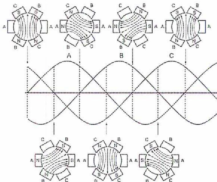 A composite figure illustrating the rotating magnetic field. The top and bottom sections show eight diagrams of the stator at 45-degree intervals (0, 45, 90, 135, 180, 225, 270, 315 degrees), showing the shifting of magnetic poles. The middle section is a graph of three sinusoidal current waveforms (A, B, and C) plotted against electrical angle, showing their phase relationships. Vertical dashed lines connect the peak and zero-crossing points of the current waveforms to the corresponding stator diagrams above and below.
