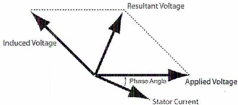 Figure 43: Phasor diagram showing the application of a load. The diagram features four vectors originating from a common point. 'Applied Voltage' is a horizontal vector pointing to the right. 'Induced Voltage' is a vector pointing up and to the left. 'Resultant Voltage' is a vector pointing up and to the right, forming a parallelogram with 'Applied Voltage' and 'Induced Voltage' via dashed lines. 'Stator Current' is a vector pointing down and to the right. The angle between 'Applied Voltage' and 'Stator Current' is labeled 'Phase Angle'.
