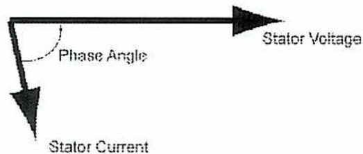 Phasor diagram for an inductive circuit where current lags voltage.