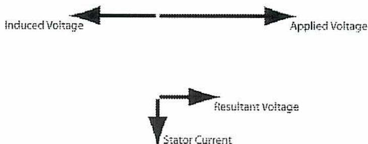 Phasor diagram for no-load conditions of a synchronous motor.