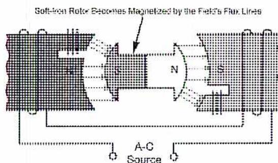 Diagram of a basic synchronous motor showing the rotor becoming magnetized by the field's flux lines from an A-C source.