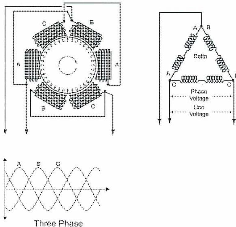 Figure 5: Three-Phase Stator Arrangement. The top part shows a 2-pole stator arrangement with windings connected in a delta configuration. The bottom part shows a graph of three phase voltages (A, B, C) over time.