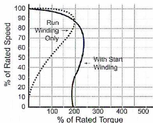Figure 29: Speed/Torque for Split-phase Motors. A graph showing % of Rated Speed (Y-axis, 0 to 100) versus % of Rated Torque (X-axis, 0 to 500). Two curves are shown: 'Run Winding Only' (dashed line) and 'With Start Winding' (solid line). The 'Run Winding Only' curve starts at 0% torque and 0% speed, rising to 100% speed at approximately 150% torque. The 'With Start Winding' curve starts at 0% torque and 0% speed, rising to 100% speed at approximately 250% torque. Both curves show a sharp drop in speed as torque increases beyond their respective peaks.
