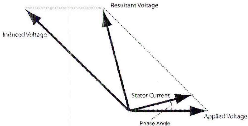 Figure 44: Phasor diagram showing the addition of current. The diagram features four vectors originating from a common point. 'Applied Voltage' is a horizontal vector pointing to the right. 'Induced Voltage' is a vector pointing up and to the left. 'Resultant Voltage' is a vector pointing up and to the left, forming a parallelogram with 'Applied Voltage' and 'Induced Voltage' via dashed lines. 'Stator Current' is a vector pointing up and to the right, leading the 'Applied Voltage' vector. The angle between 'Applied Voltage' and 'Stator Current' is labeled 'Phase Angle'.