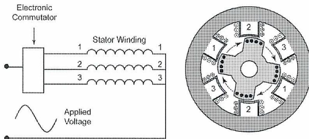 Diagram of a multi-phase reluctance motor showing the stator, rotor, and electronic commutator.