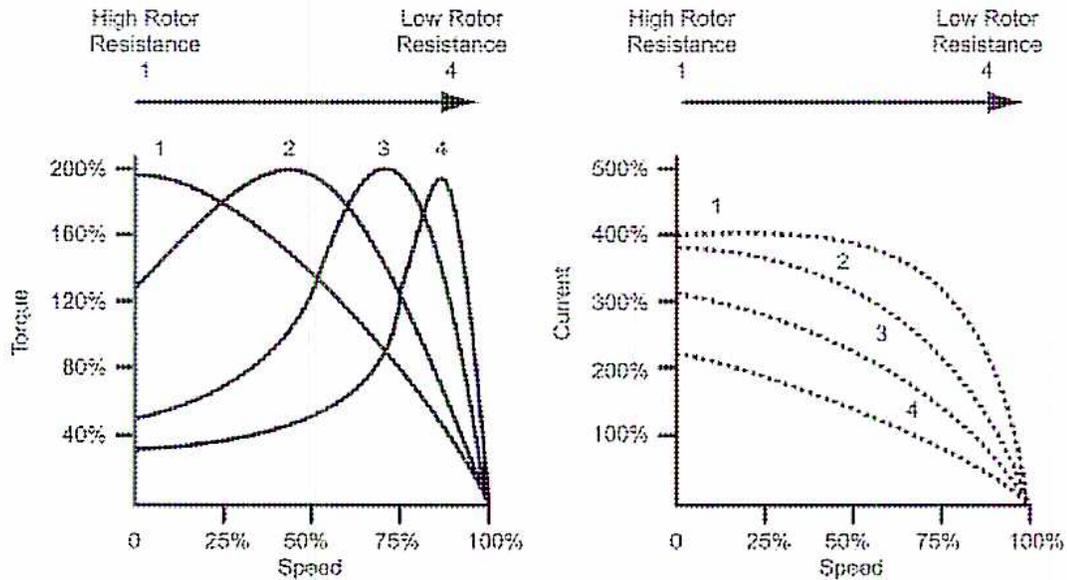 Two graphs showing typical torque and current curves for wound rotor motors. The left graph shows Torque vs. Speed for four different rotor resistances (1, 2, 3, 4). The right graph shows Current vs. Speed for the same four rotor resistances. Both graphs show that as rotor resistance increases, the peak torque and current occur at lower speeds.
