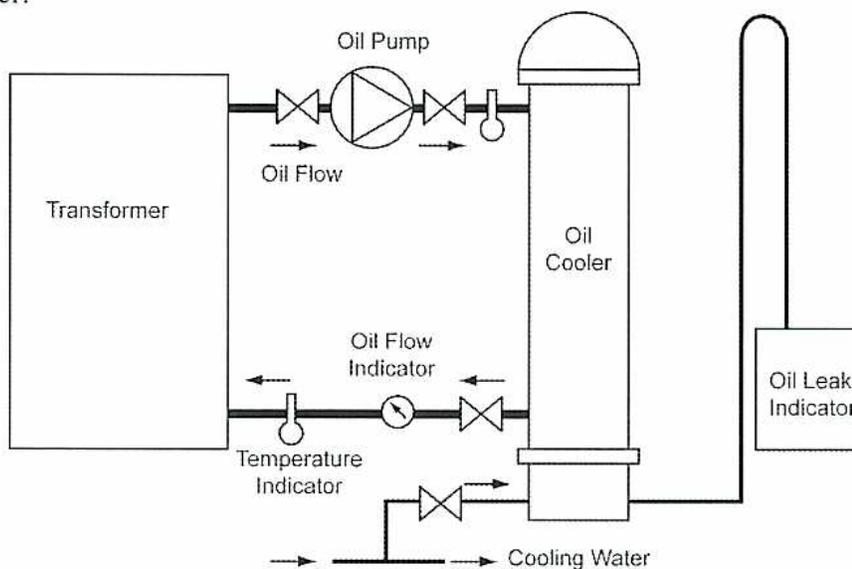 A schematic diagram of a forced oil cooling system for a transformer. On the left is a rectangular block labeled 'Transformer'. A pipe connects the top of the transformer to an 'Oil Pump', which is represented by a circle with a triangle inside. Arrows indicate 'Oil Flow' from the transformer, through the pump, and into the top of a vertical 'Oil Cooler' on the right. From the bottom of the oil cooler, a pipe leads to a 'Temperature Indicator' (a circle with a needle). The oil then flows through an 'Oil Flow Indicator' (a circle with a diamond shape) and a valve. A pipe from the bottom of the oil cooler also connects to an 'Oil Leak Indicator' box on the far right. At the bottom of the diagram, 'Cooling Water' is shown entering the bottom of the oil cooler through a pipe with a valve.