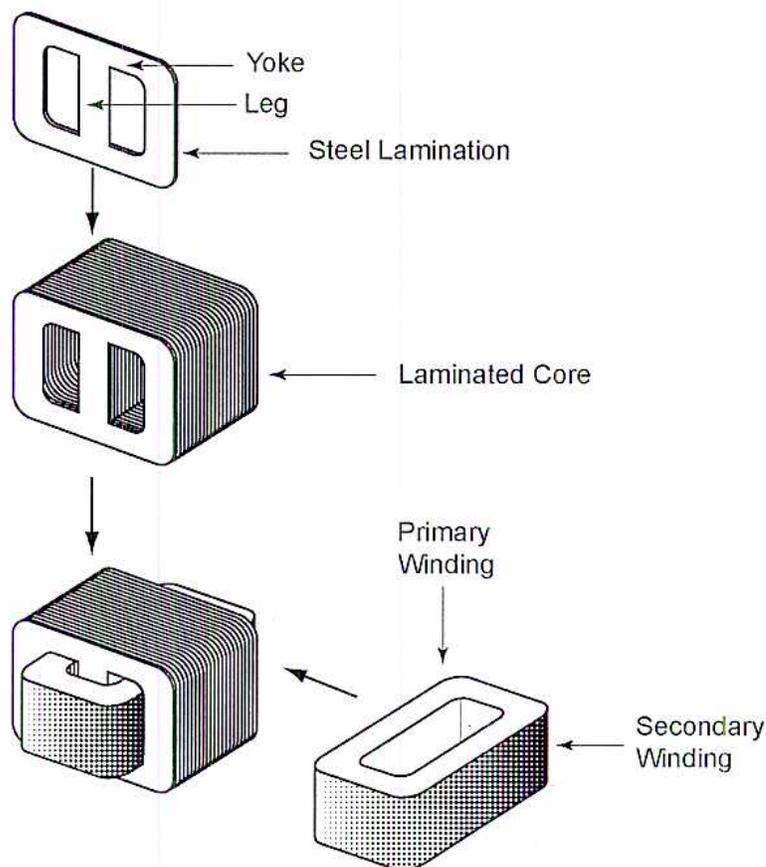 Diagram illustrating the construction of a shell-type transformer. The diagram shows three stages: 1. A single steel lamination with a yoke and leg. 2. A stack of laminations forming a laminated core. 3. The assembly of the primary and secondary windings around the central leg of the laminated core.