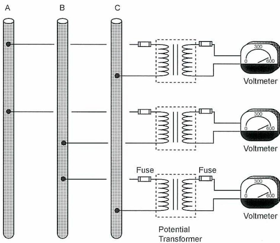 Diagram of three potential transformers connected to three vertical busbars labeled A, B, and C. Each transformer has a primary winding connected across two busbars and a secondary winding connected to a voltmeter. The top transformer is connected to busbars A and B, with its secondary connected to a voltmeter. The middle transformer is connected to busbars B and C, with its secondary connected to a voltmeter. The bottom transformer is connected to busbars A and C, with its primary windings in series with fuses. Each voltmeter has a scale from 0 to 600, with a needle pointing to approximately 300.
