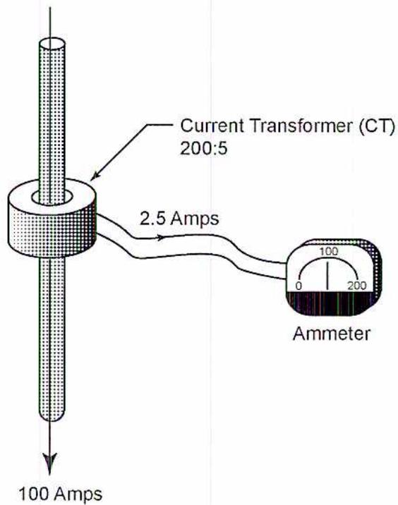 Diagram of a Current Transformer (CT) connected to an ammeter. A vertical conductor passes through the center of a toroidal CT core. The CT is labeled 'Current Transformer (CT) 200:5'. A secondary winding is connected to an ammeter. The ammeter scale ranges from 0 to 200, with a needle pointing to 100. The current flowing through the conductor is labeled '100 Amps'. The current flowing through the ammeter is labeled '2.5 Amps'.