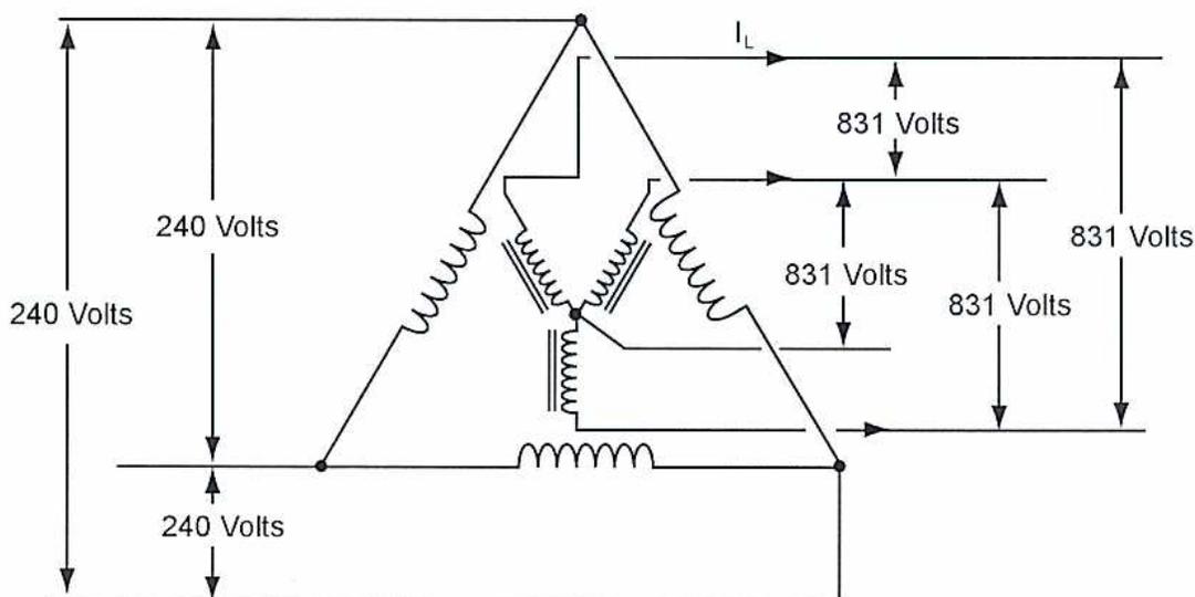 Diagram of a delta-star step-up transformer configuration. The primary side is connected in a delta configuration with three windings forming a triangle. The line voltage across each winding is labeled as 240 Volts. The secondary side is connected in a star configuration with three windings meeting at a common central point. The line voltage between any two secondary lines is labeled as 831 Volts. The phase voltage across each secondary winding is also labeled as 831 Volts. An arrow labeled I_L indicates the line current on the secondary side.