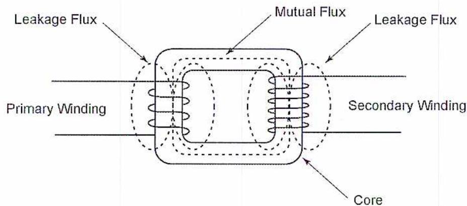 Diagram of a transformer core showing magnetic flux lines. The core is a rectangular shape with a 'Primary Winding' on the left and a 'Secondary Winding' on the right. Solid lines represent 'Mutual Flux' circulating within the core. Dashed lines represent 'Leakage Flux' that escape from the core into the surrounding air. Arrows point from the labels to their respective parts in the diagram.