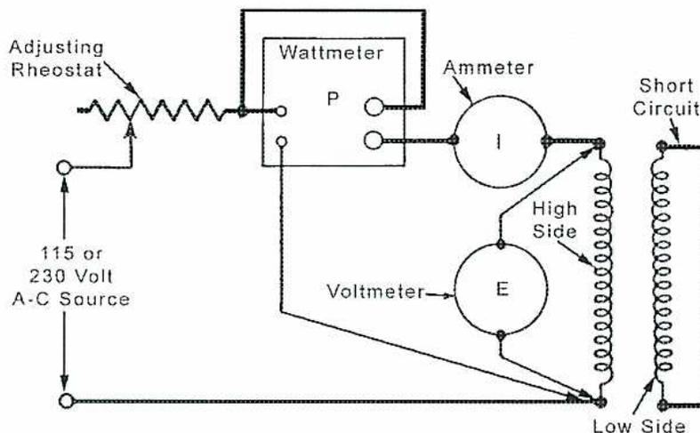 Circuit diagram for short-circuit testing on a single-phase transformer showing an AC source, rheostat, wattmeter, ammeter, and voltmeter connected to the high side winding, while the low side winding is short-circuited.