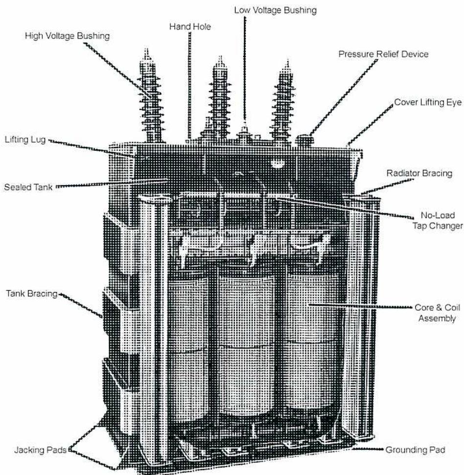 A detailed 3D cutaway diagram of a power transformer showing its internal and external components. The diagram is labeled with various parts: High Voltage Bushing, Hand Hole, Low Voltage Bushing, Pressure Relief Device, Cover Lifting Eye, Radiator Bracing, No-Load Tap Changer, Core & Coil Assembly, Grounding Pad, Jacking Pads, Tank Bracing, Sealed Tank, and Lifting Lug. The transformer is shown with its core and windings, surrounded by insulation and cooling structures.
