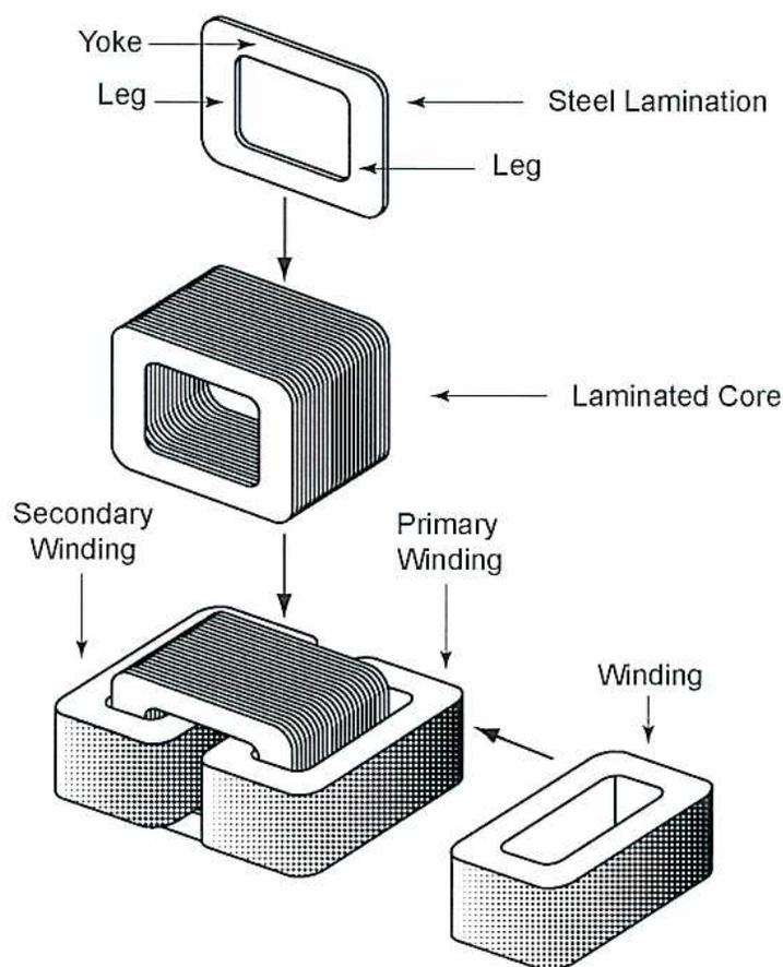 Exploded view diagram of a core transformer showing its assembly components: Yoke, Leg, Steel Lamination, Laminated Core, Secondary Winding, Primary Winding, and Winding.