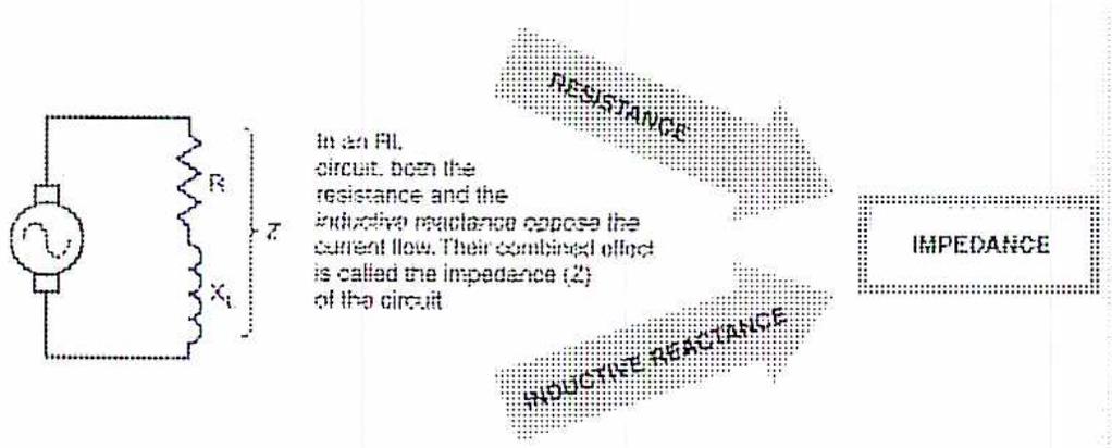 Diagram of an RL circuit showing a voltage source, a resistor (R), and an inductor (L) in series. The total opposition is labeled Z (Impedance). To the right, two arrows labeled 'RESISTANCE' and 'INDUCTIVE REACTANCE' point towards a box labeled 'IMPEDANCE'. Text explains that the combined effect of resistance and inductive reactance is impedance (Z).