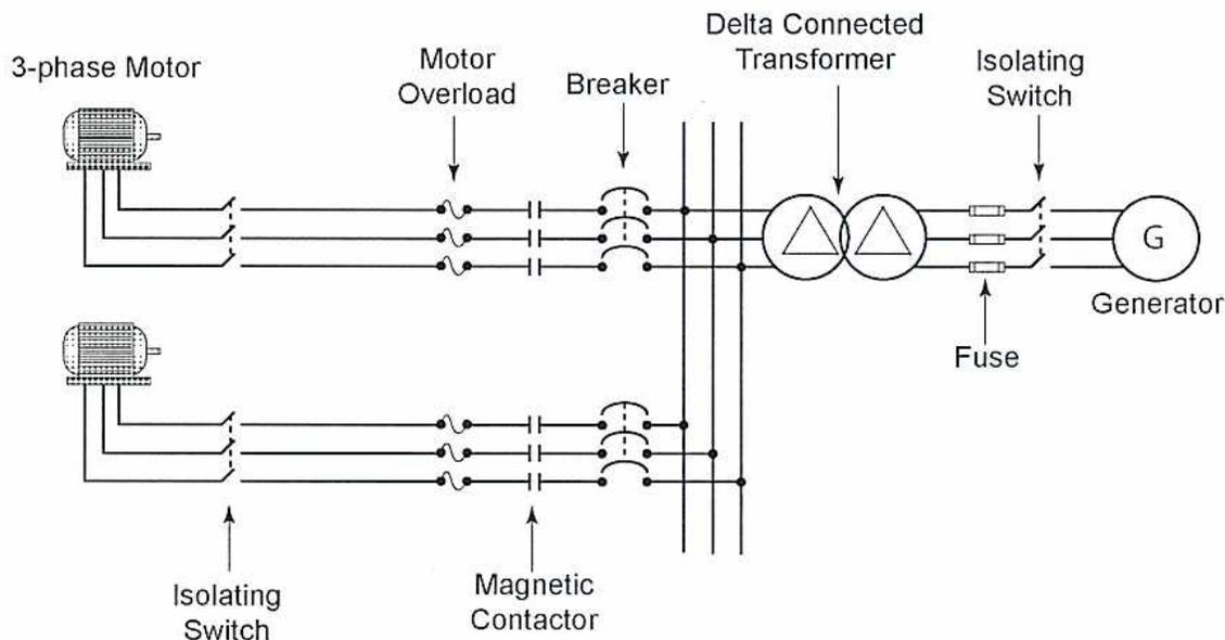 Diagram of a Three-Phase Power Distribution Network showing a generator connected to a delta-connected transformer, which then feeds two 3-phase motors through isolating switches, magnetic contactors, motor overloads, and breakers.