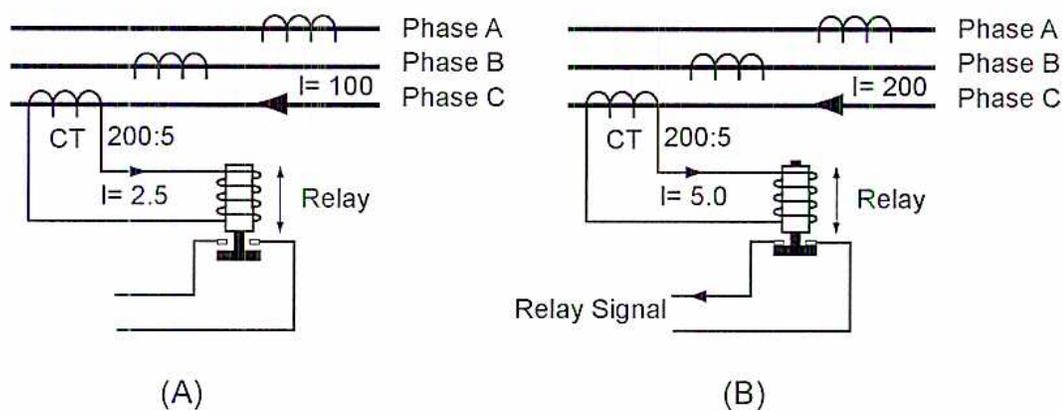 Figure 27: Attraction type Electromechanical Relay. The diagram consists of two parts, (A) and (B), showing a three-phase system with a current transformer (CT) and a relay. In part (A), the primary current is I = 100, and the secondary current is I = 2.5. In part (B), the primary current is I = 200, and the secondary current is I = 5.0. The relay is connected to the secondary of the CT and has a 'Relay Signal' output.