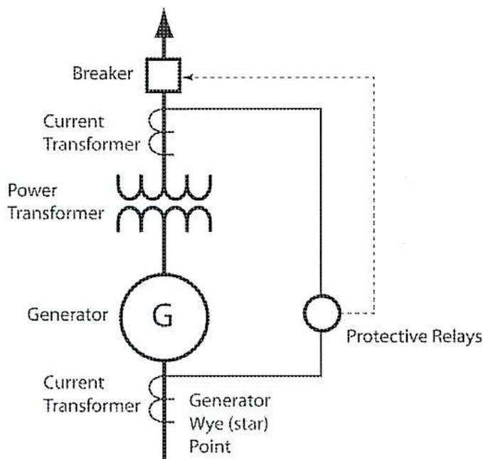 Diagram of a differential protection scheme for a generator.