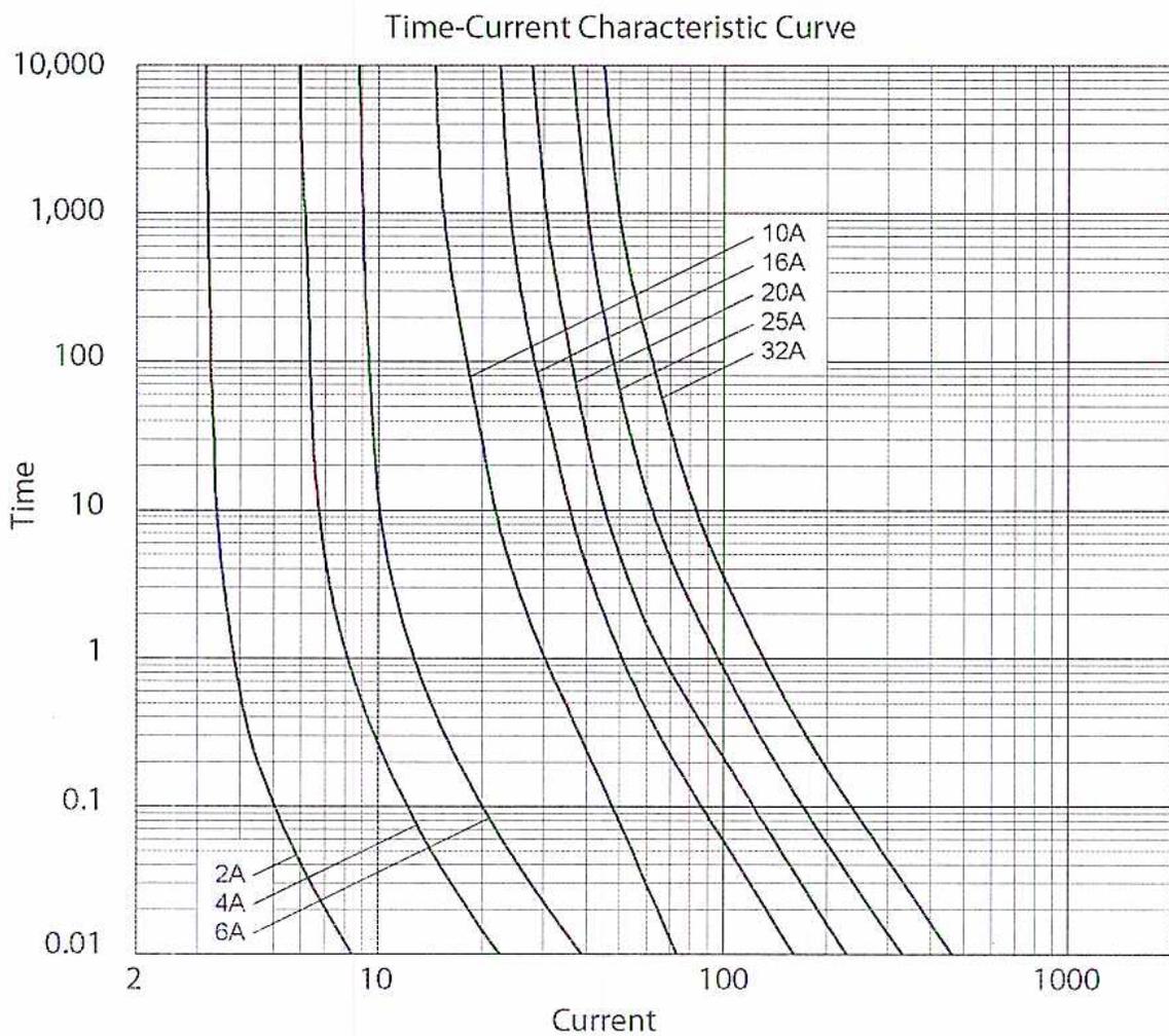 Time-Current Characteristic Curve graph showing Time vs Current for various fuse ratings (2A, 4A, 6A, 10A, 16A, 20A, 25A, 32A).