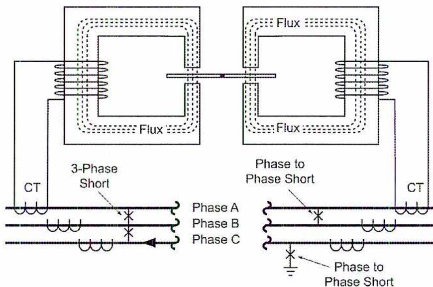 Figure 29: Differential Induction Disc Electromechanical Relay. The diagram shows two identical relay coils wound around rectangular magnetic cores. Each core has a central vertical leg with a gap where a disc is mounted. Current from a transmission line is fed into the coils through current transformers (CTs). The diagram illustrates three fault scenarios: a '3-Phase Short' where all three phases (A, B, and C) are shorted together; a 'Phase to Phase Short' between two phases; and a 'Phase to Phase Short' between one phase and ground. Arrows indicate the direction of current flow, and dashed lines represent the magnetic flux paths within the cores.