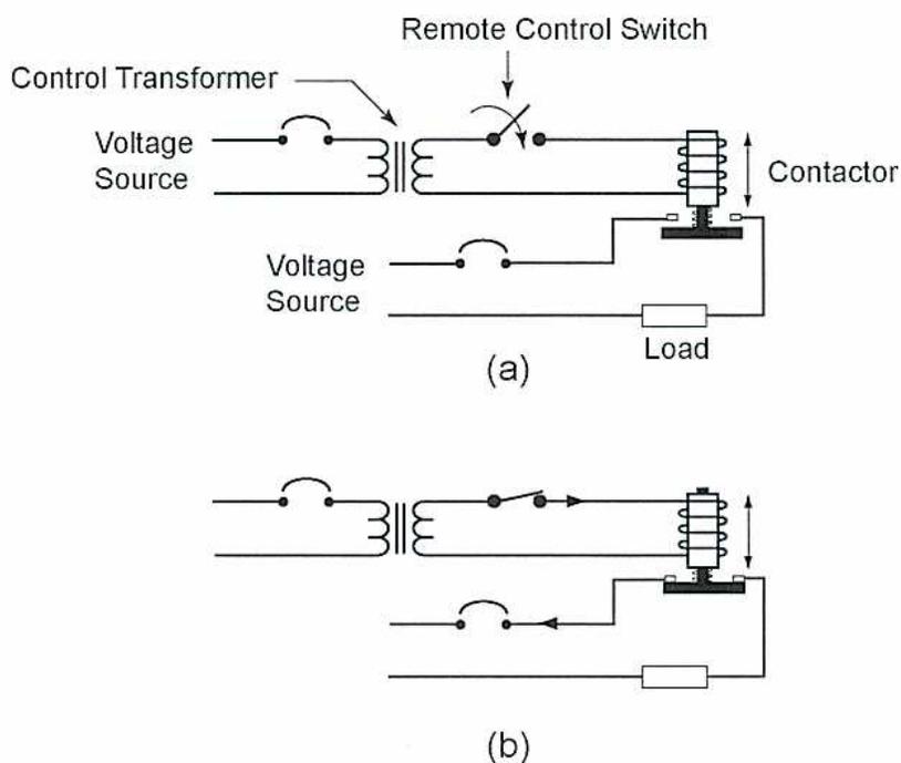 Figure 22: Contactor control circuit diagrams. (a) shows the initial state where the Remote Control Switch is open, the Contactor coil is de-energized, and the Load is not connected to the Voltage Source. (b) shows the state after the Remote Control Switch is closed, energizing the Contactor coil, which pulls the armature up to close the contacts and connect the Load to the Voltage Source. A Control Transformer is shown in both diagrams, connected to a Voltage Source and providing power to the Remote Control Switch and Contactor coil.