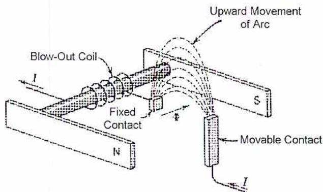 Magnetic Blowout Diagram